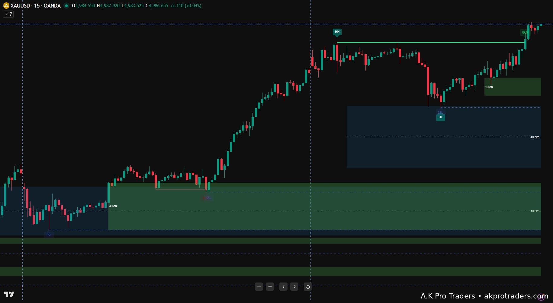 XAUUSD market structure BOS (break of structure) example using Smart Money Concepts on TradingView for Gold trading
