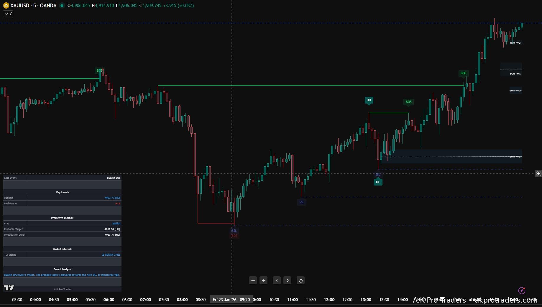 XAUUSD London session liquidity sweep example on TradingView using Smart Money Concepts with stop-hunt sweep and reversal structure confirmation