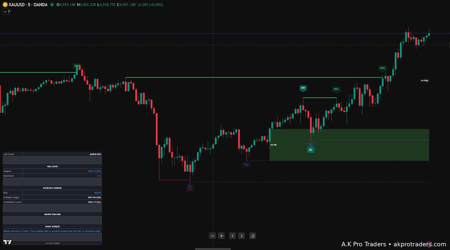 XAUUSD Gold chart showing Smart Money Concepts (SMC) market structure, liquidity draw, and higher timeframe daily bias context on TradingView