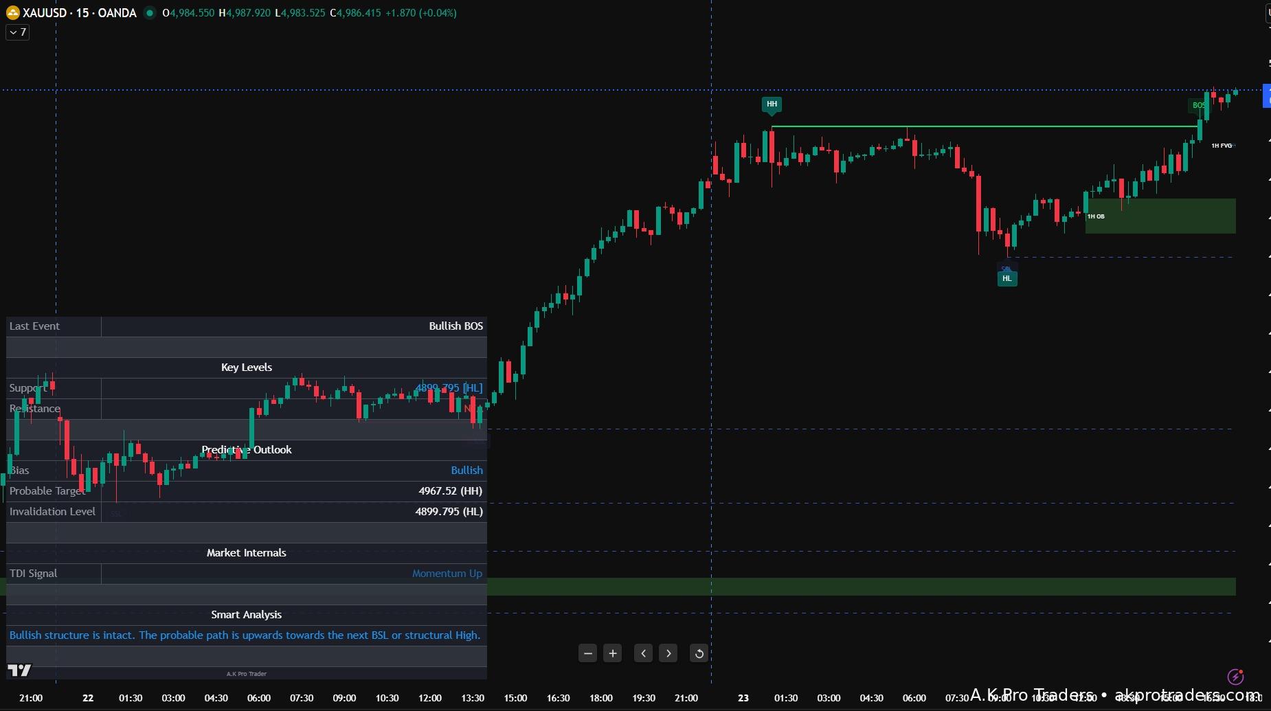 XAUUSD Smart Money Concepts (SMC) complete trade model on TradingView showing liquidity sweep, market structure shift (BOS/CHOCH), and fair value gap entry zones