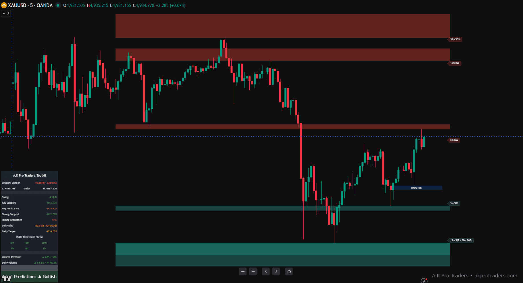Getting started with A.K Pro Traders Toolkit on TradingView for XAUUSD showing clean market structure overview and workflow layout