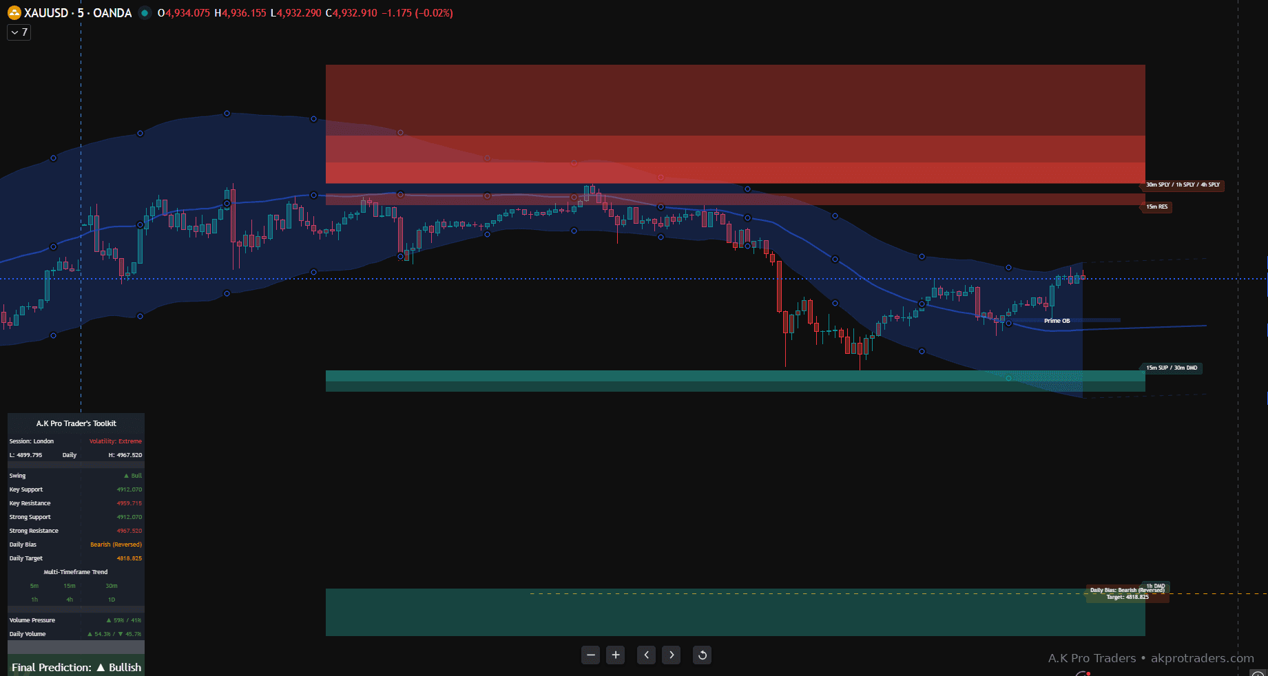 Clean TradingView chart using A.K Pro Traders Toolkit with multi-timeframe context for XAUUSD without indicator overload