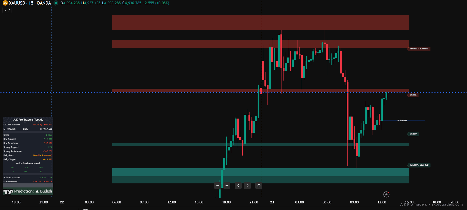 Risk management and trade execution example for XAUUSD using TradingView indicators showing position sizing and disciplined risk per trade