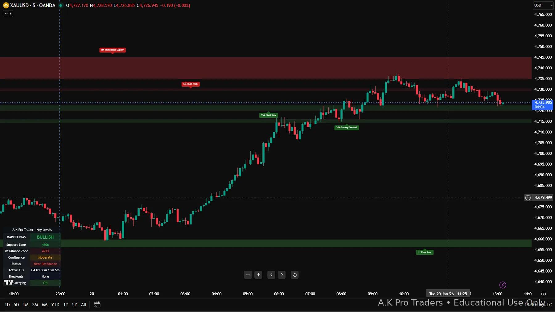 XAUUSD (Gold) TradingView chart with A.K Pro Traders Key Levels showing multi-timeframe supply (resistance) and demand (support) zones