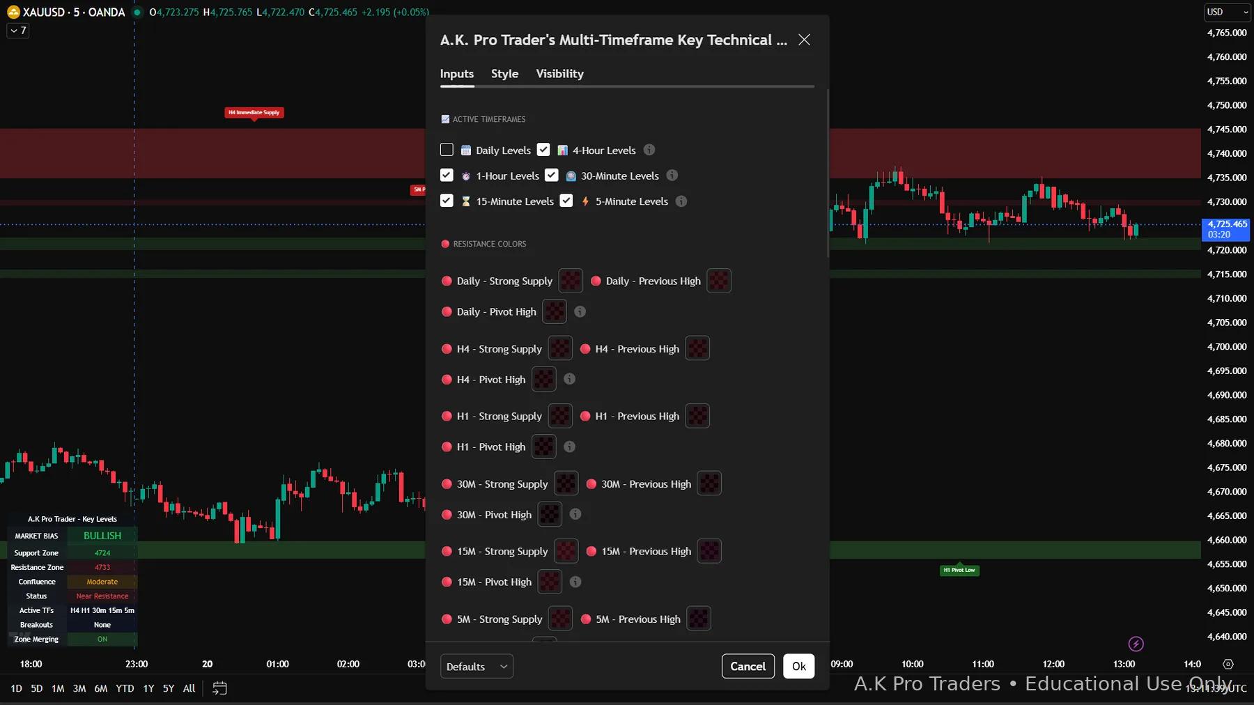 TradingView Key Levels indicator settings showing active timeframes enabled (H4, H1, 30M, 15M, 5M) for XAUUSD (Gold)