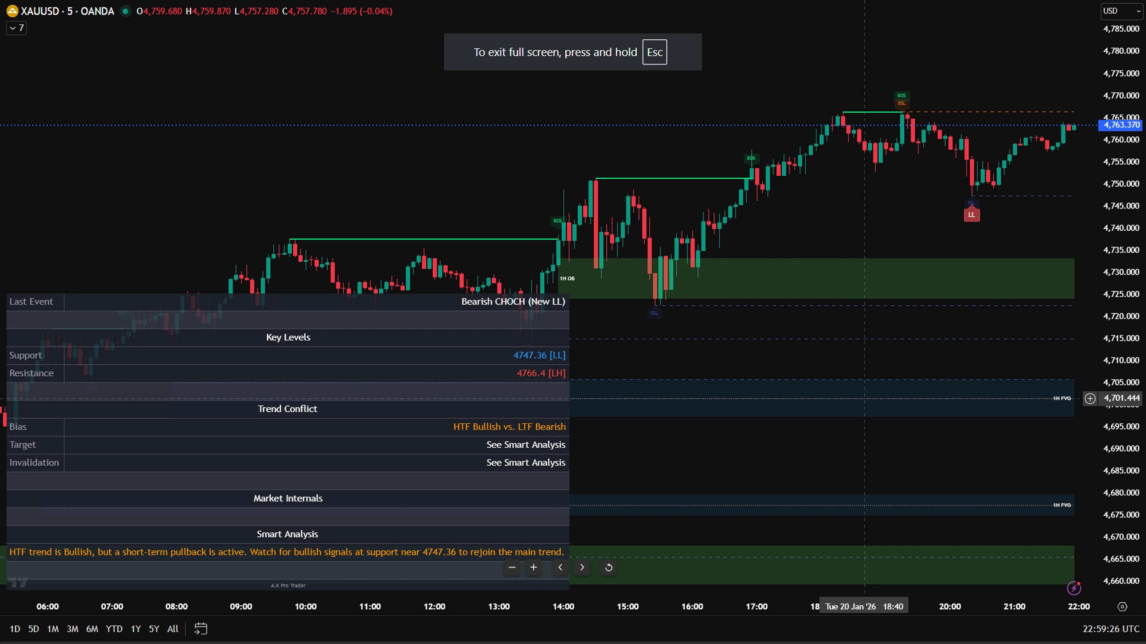 A.K Pro Traders Smart Money Concepts dashboard showing key levels, trend bias and smart analysis on XAUUSD (Gold) in TradingView