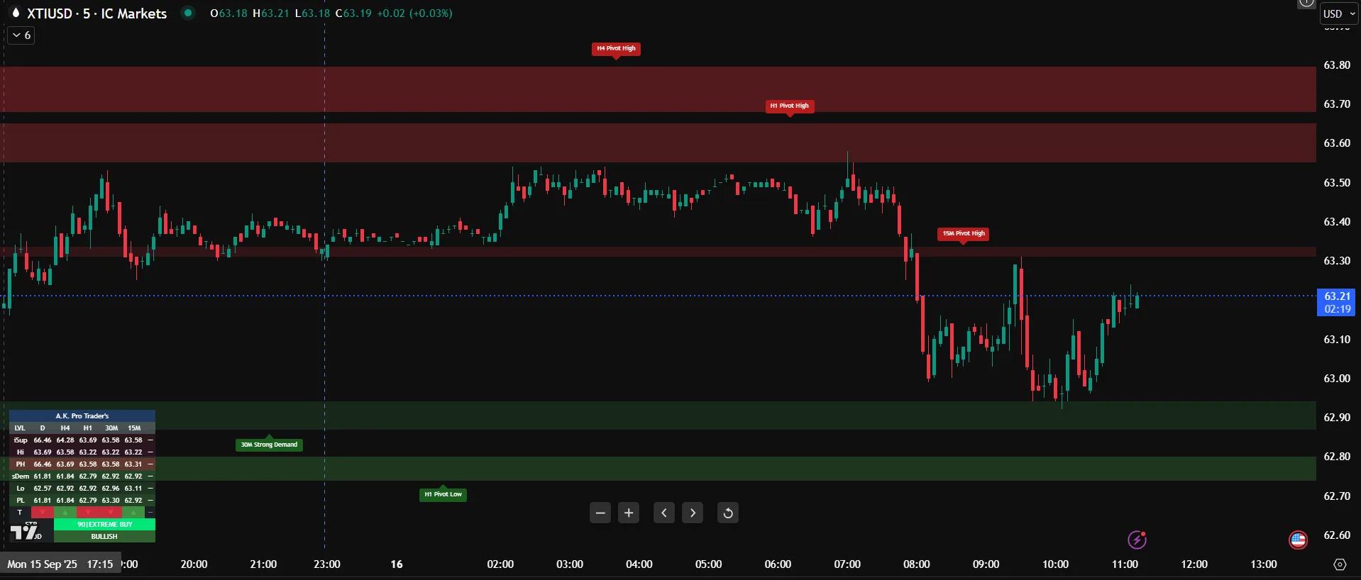 Multi-timeframe Key Levels TradingView indicator for XAUUSD (Gold) – A.K Pro Traders screenshot