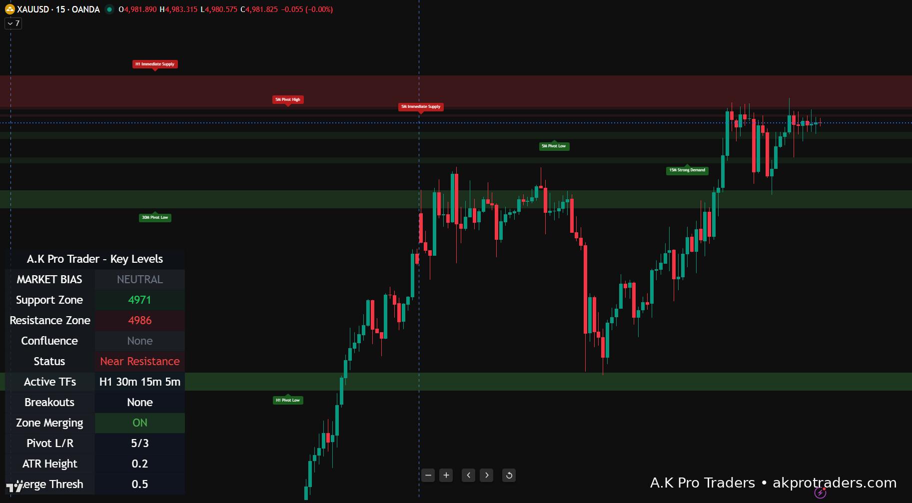 XAUUSD intraday key levels for London session on TradingView showing support and resistance zones with A.K Pro Traders Key Levels indicator