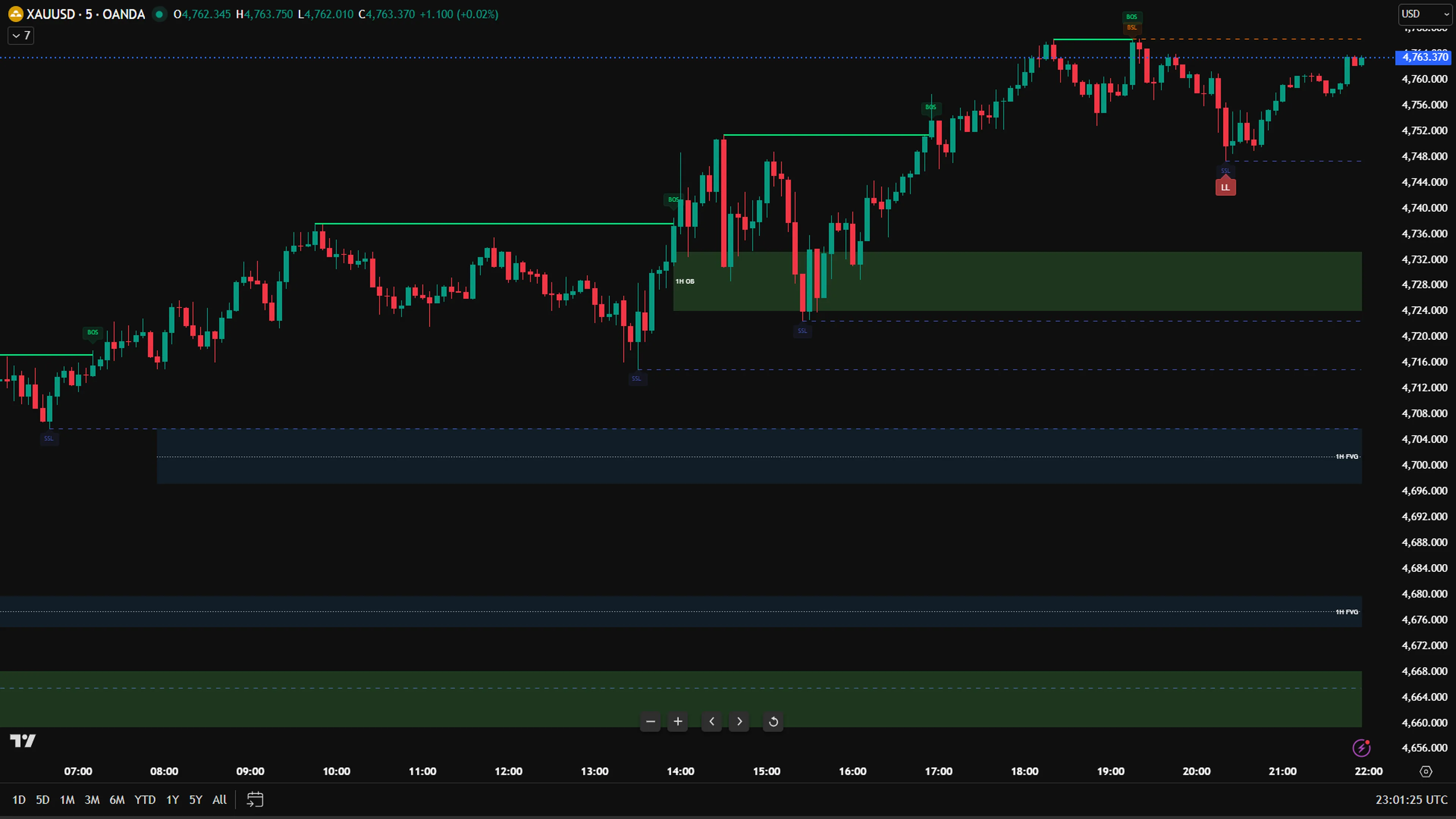 smart money concept indicator tradingview | A.K Pro Traders
