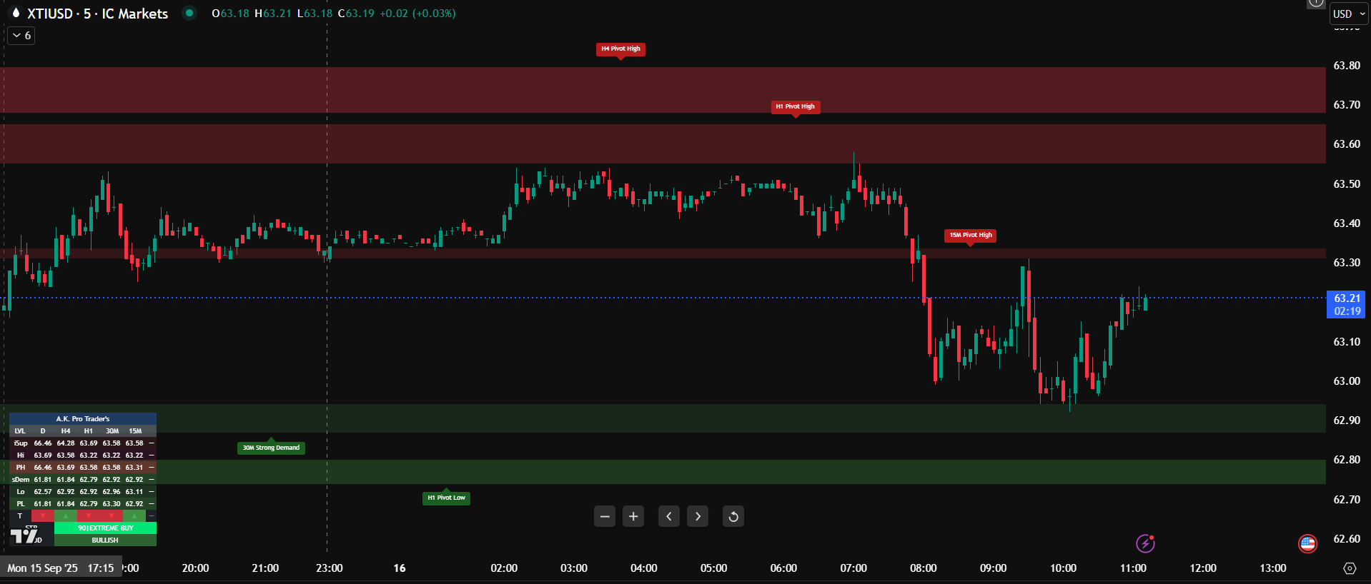 Key Technical Levels with multi-timeframe S/R dashboard, swing pivots, flips, and confluence zones