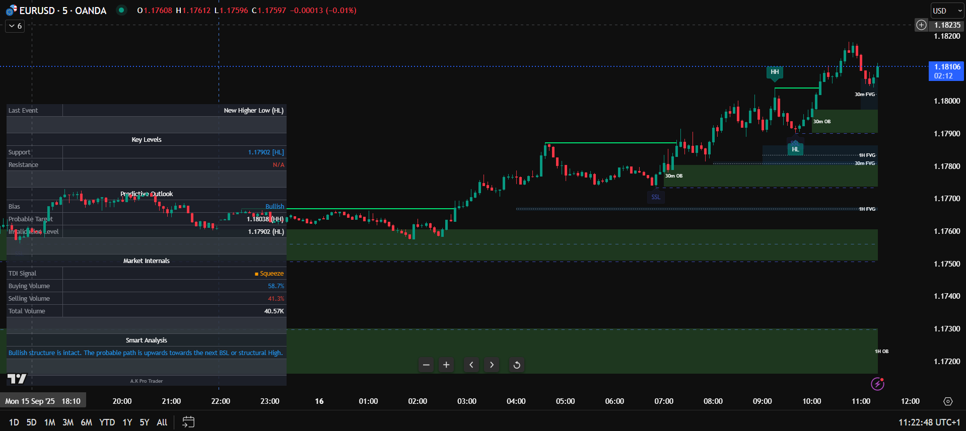 SMC in action with market structure labels, BOS/CHoCH markers, liquidity, and dashboard
