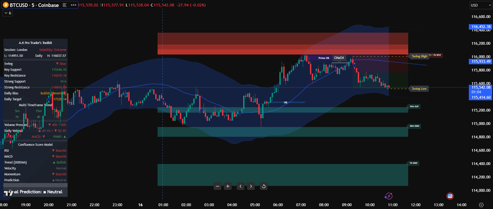 Toolkit in action with dashboard, Premium/Discount zones, Order Blocks and multi-timeframe S/R